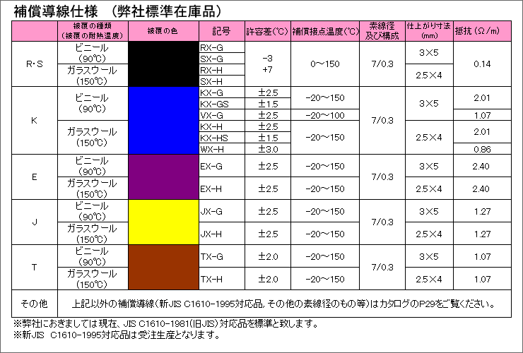 極細K熱電対(シース型) 3-8922-03 - 2
